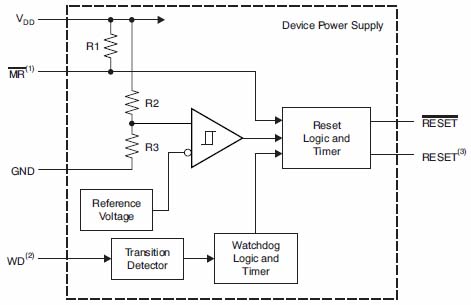 TI's TPS3126 monitors power as well as have WDTs TI’s TPS3126 monitors